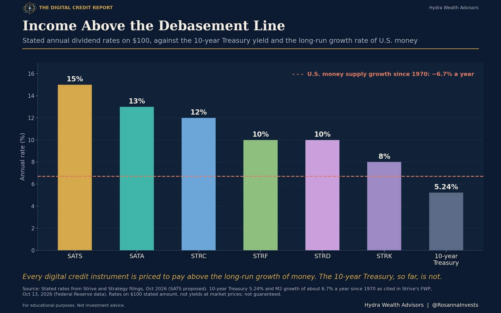Bar chart: stated rates of SATS 15%, SATA 13%, STRC 12%, STRF and STRD 10%, STRK 8% and the 10-year Treasury at 5.24%, against U.S. money growth of about 6.7% a year