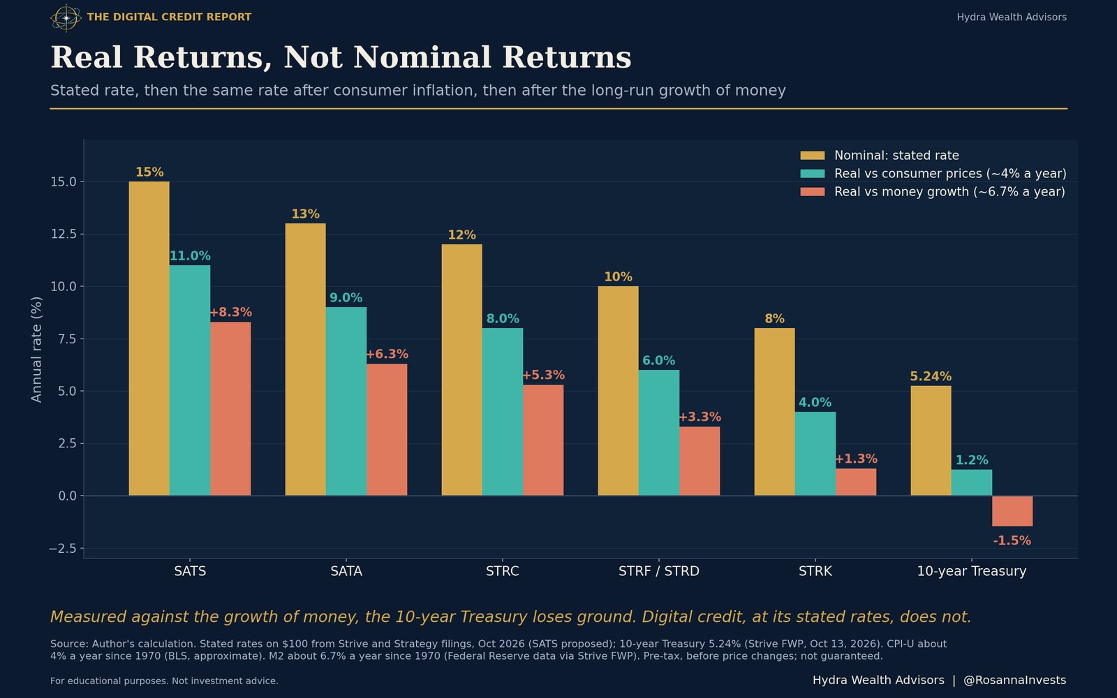 Grouped bars showing each instrument's stated rate, its rate after consumer inflation, and its rate after money growth; the 10-year Treasury turns negative after money growth